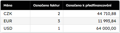 Ukzka rekapitulace v doln sti pehledu Nefinancovan faktury