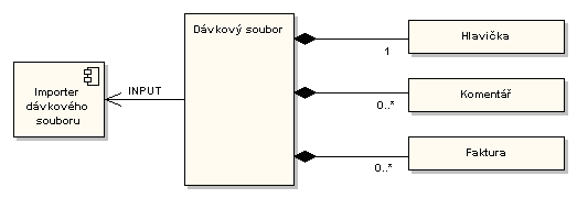 Struktura dvkovho souboru